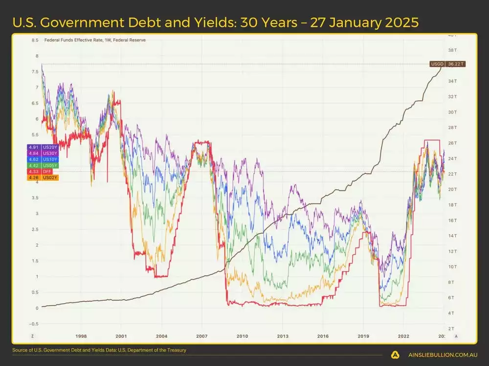 Government Debt and Yields 30 Years  27 January 2025